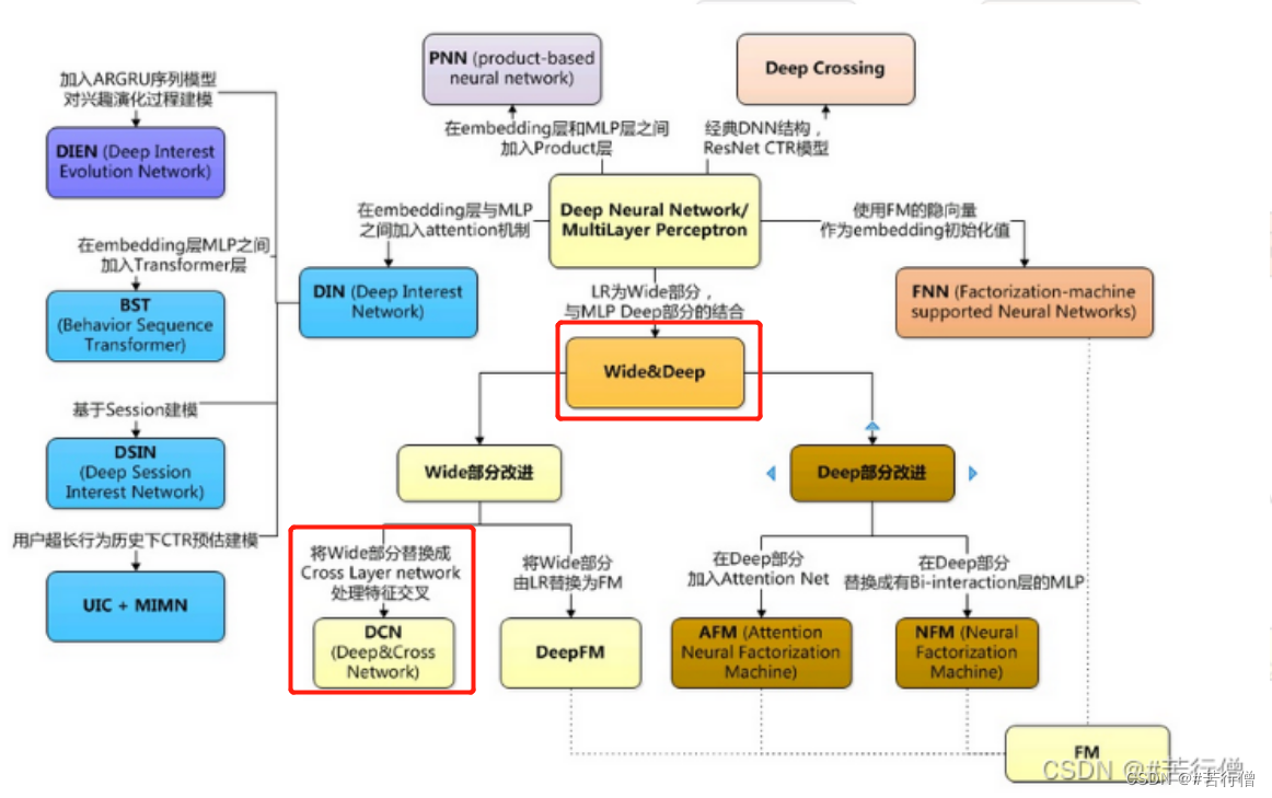 搜广推 WideDeep与DeepCrossNetwork (DCN) - 记忆+泛化共存