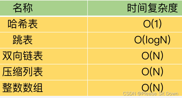 Redis 五大类型源码及底层实现