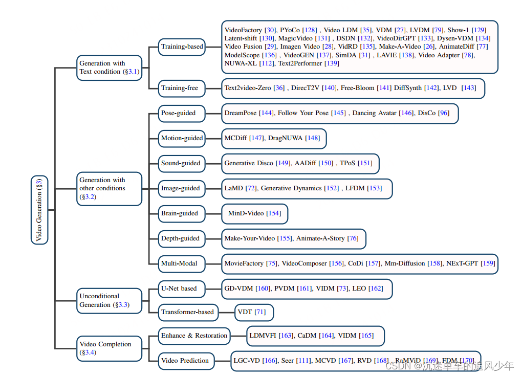 Diffusion Models视频生成-<span style='color:red;'>博</span><span style='color:red;'>客</span><span style='color:red;'>汇总</span>