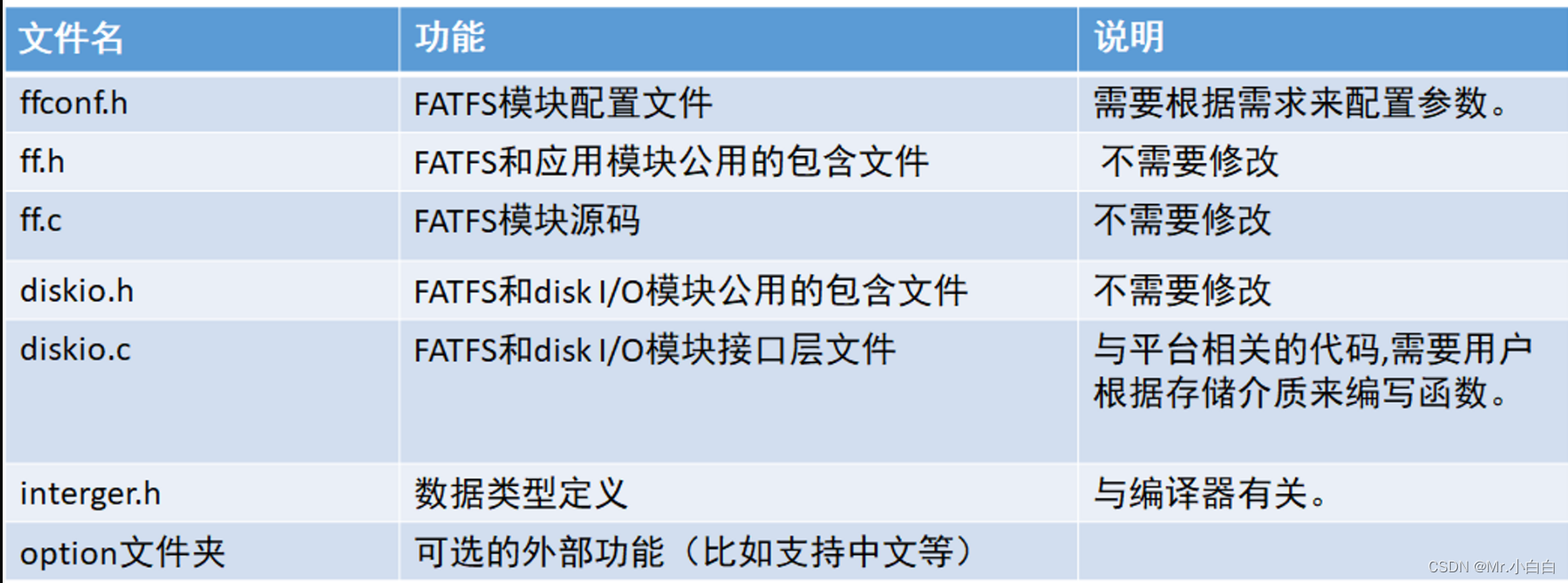 FATFS移植文件