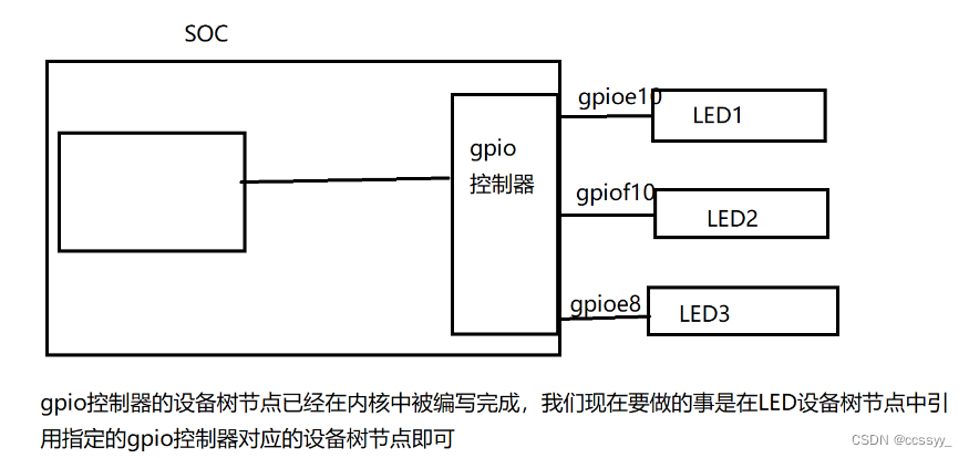 3.27作业----通过增加设备树结点，使用gpio子系统对LED灯进行操作