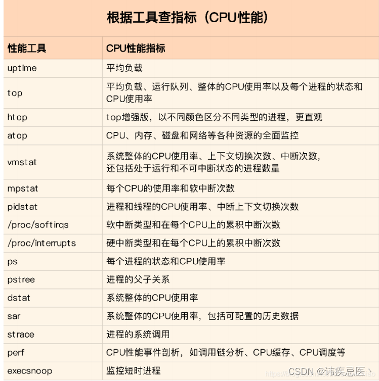 Linux网络、磁盘、内存、日志监控