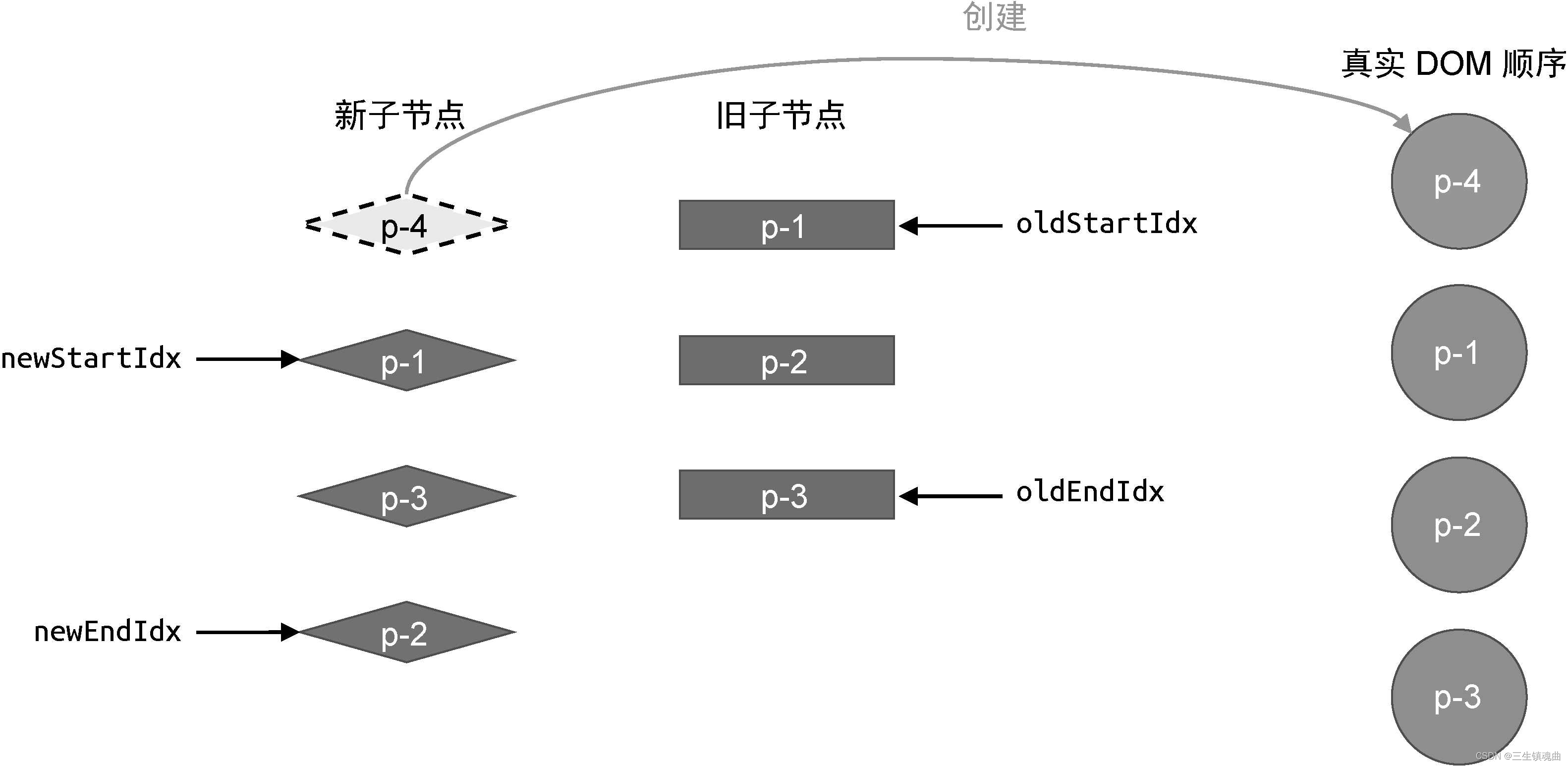 图10-27 新旧两组子节点以及真实DOM节点的状态