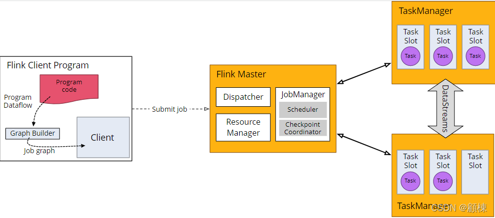 【Flink学习】入门教程之DataStream API 简介