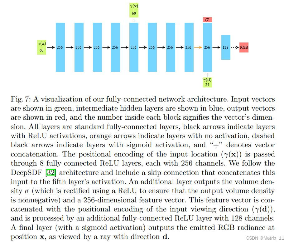 论文阅读：NeRF Representing Scenes as Neural Radiance Fields for View Synthesis