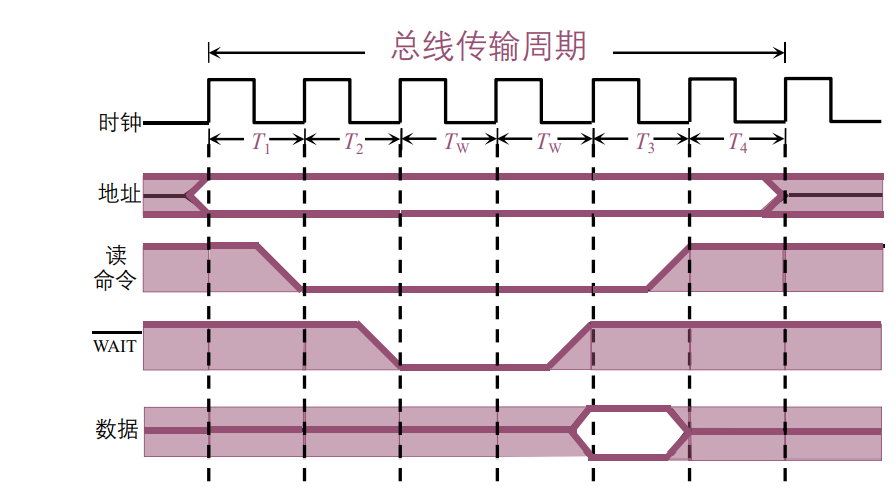 计算机的系统总线