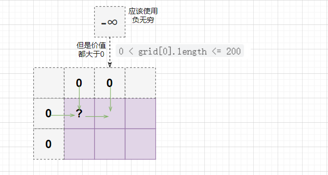 DP学习第五篇之礼物的最大价值