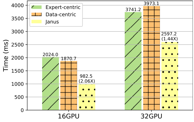 Janus: 逆向思维，以数据为中心的MoE训练范式