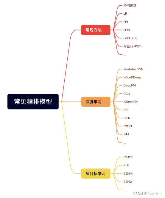  召回与排序算法总结