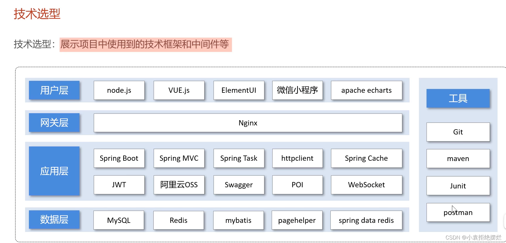 Java项目-苍穹外卖-Day01