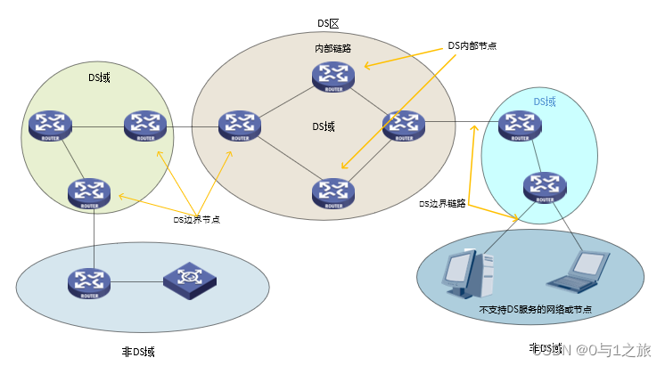 DiffServ模型体系结构