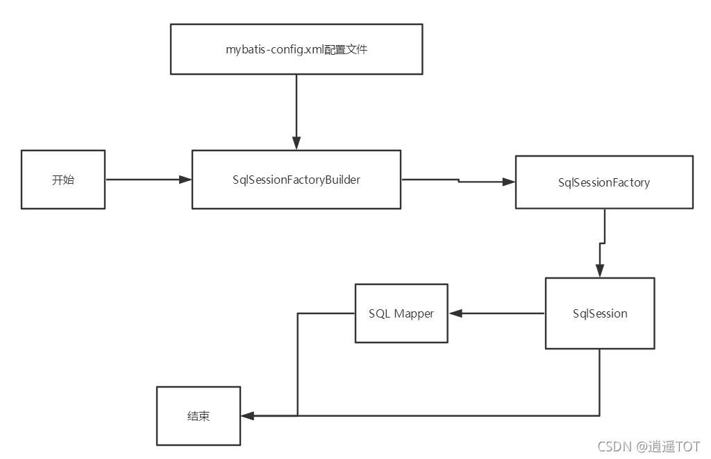 [外链图片转存失败,源站可能有防盗链机制,建议将图片保存下来直接上传(img-sWCq8tkz-1635252662424)(Mybatis课堂笔记.assets/1569660357745.png)]