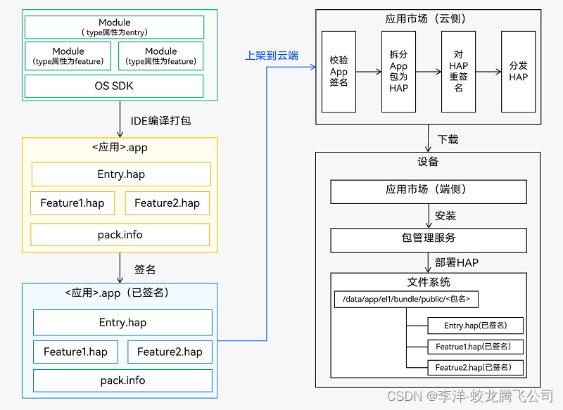 OpenHarmony应用分发运营体系