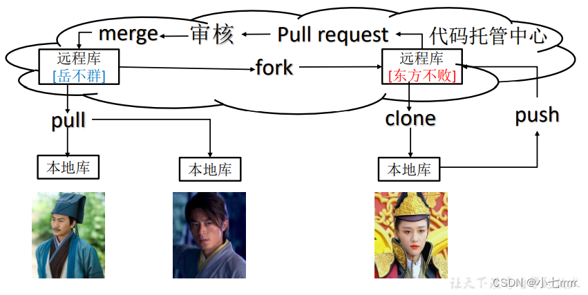 [外链图片转存失败,源站可能有防盗链机制,建议将图片保存下来直接上传(img-1wxD38yE-1676364988930)(尚硅谷Git课程  Git(idea版本,涵盖GitHub、Gitee码云、GitLab)] 笔记.assets/image-20230209195622582.png)