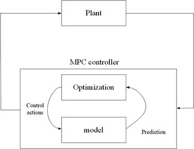 简述模型预测控制——Introduction to Model Predictive Control (MPC)