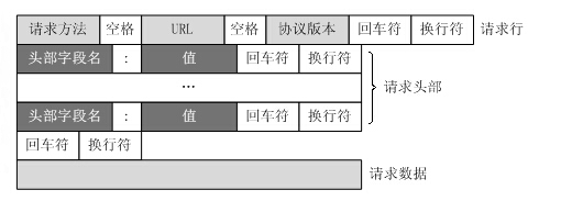 HTTP工作原理，请求/响应格式，状态码，Cookie，Cache总结_yawen的博客