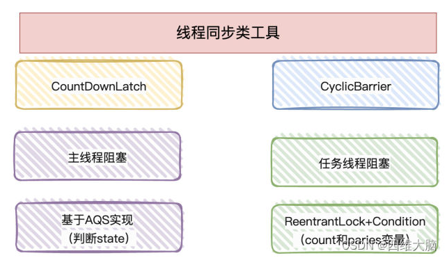 多线程进阶学习11------CountDownLatch、CyclicBarrier、Semaphore详解