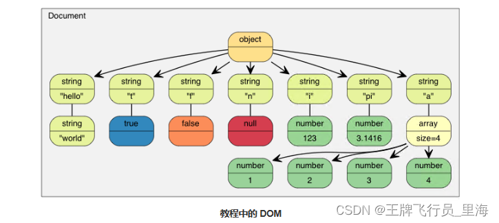 高效的 C++ JSON 解析、生成器 RapidJSON