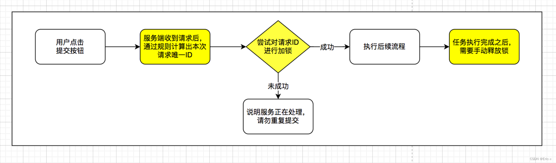 SpringBoot解决用户重复提交订单（方式三：通过Redis实现-升级版）