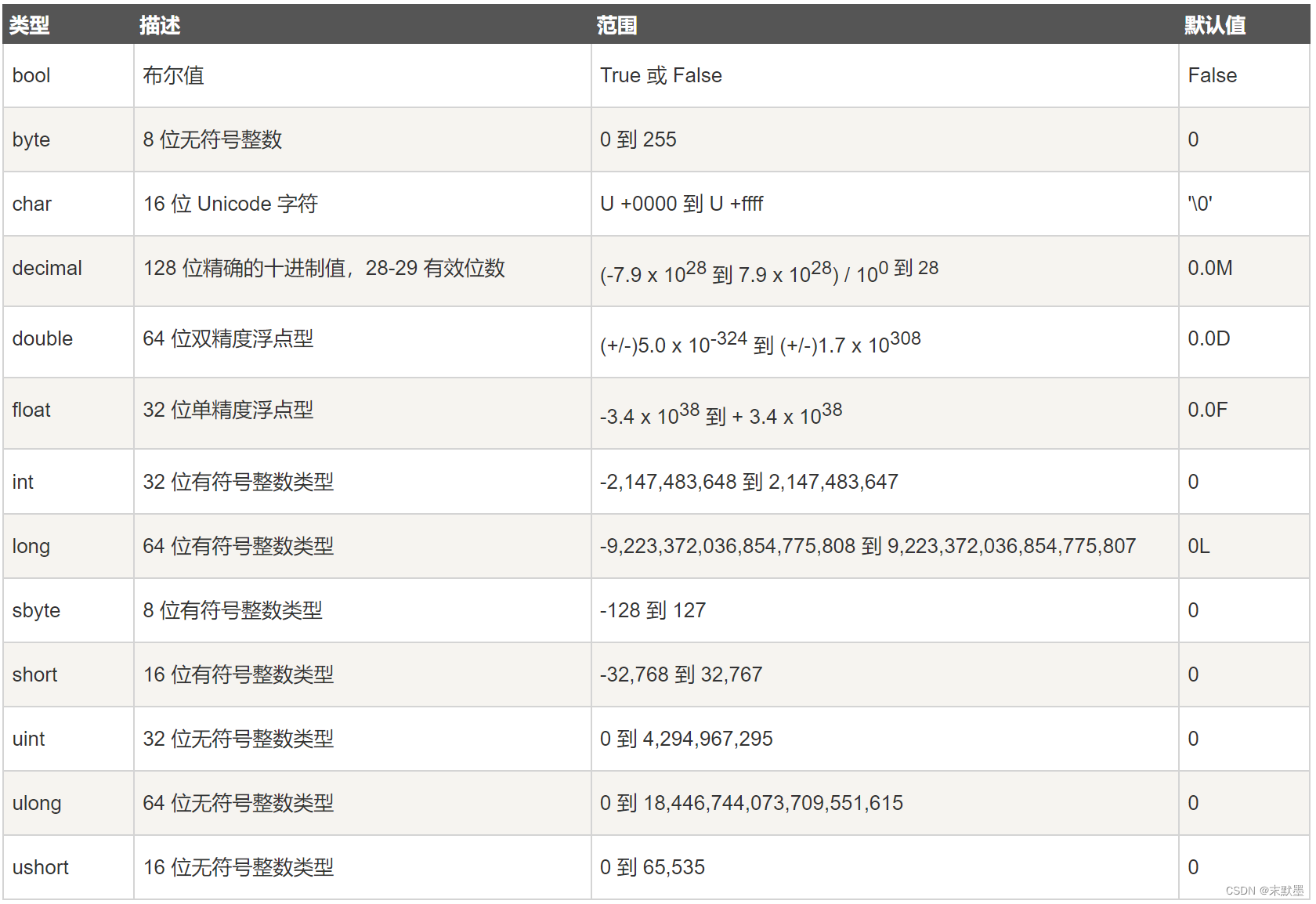 Java 到 C# 快速入门 1_java转c#-CSDN博客