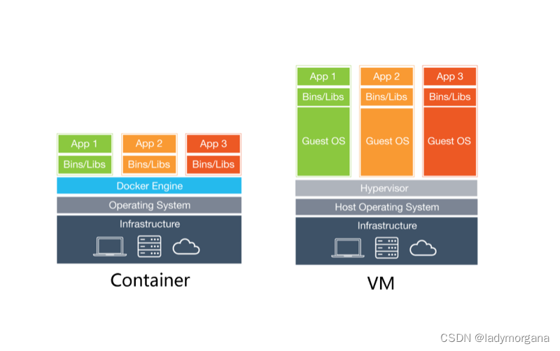 【Docker】第 1 章 Docker概述