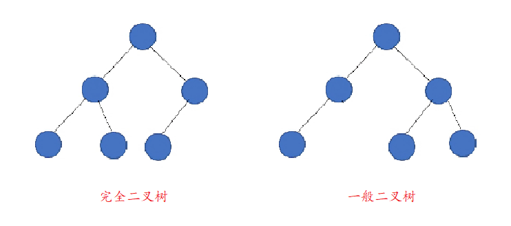 完全二叉树——一般二叉树