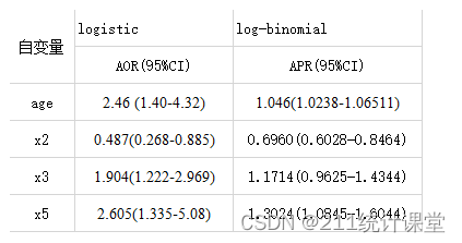 spss--数据分析Log-Binonial模型