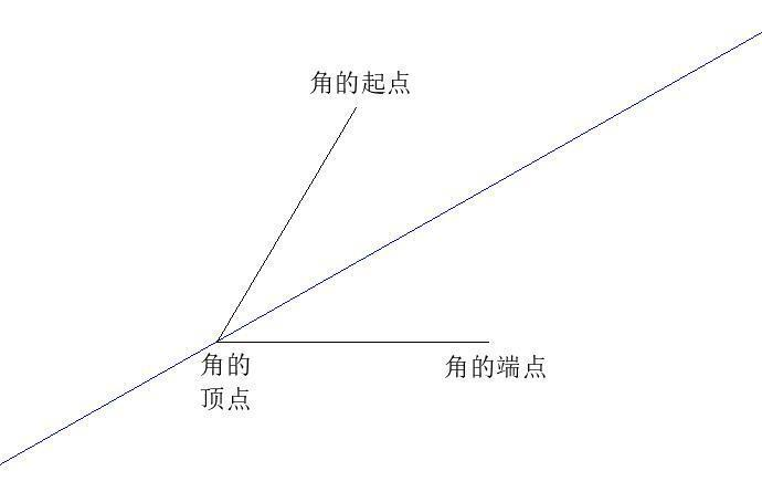 AUTOCAD——构造线