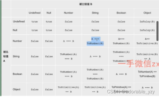 == 非严格相等