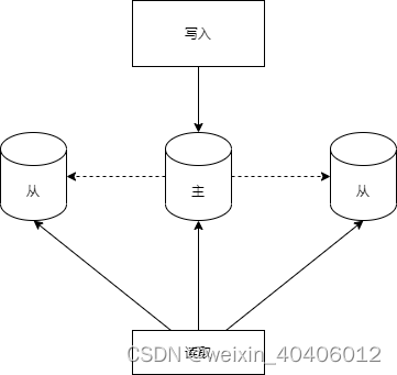 Mysql主从架构及几种高可用方案_mysql主从高可用-CSDN博客