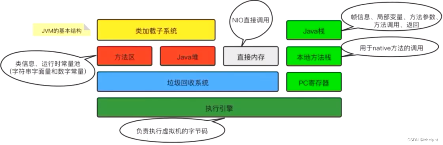 JVM基本结构图