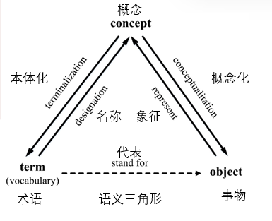 知识图谱初步学习（零）——本体是什么