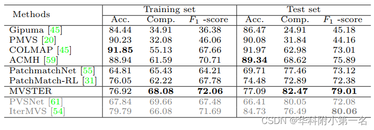 【论文简述】MVSTER: Epipolar Transformer for EfficientMulti-View Stereo（ECCV 2022）