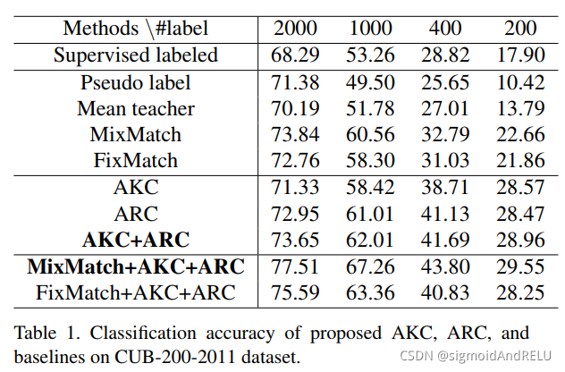 论文阅读 Adaptive Consistency Regularization for Semi-Supervised Transfer Learning