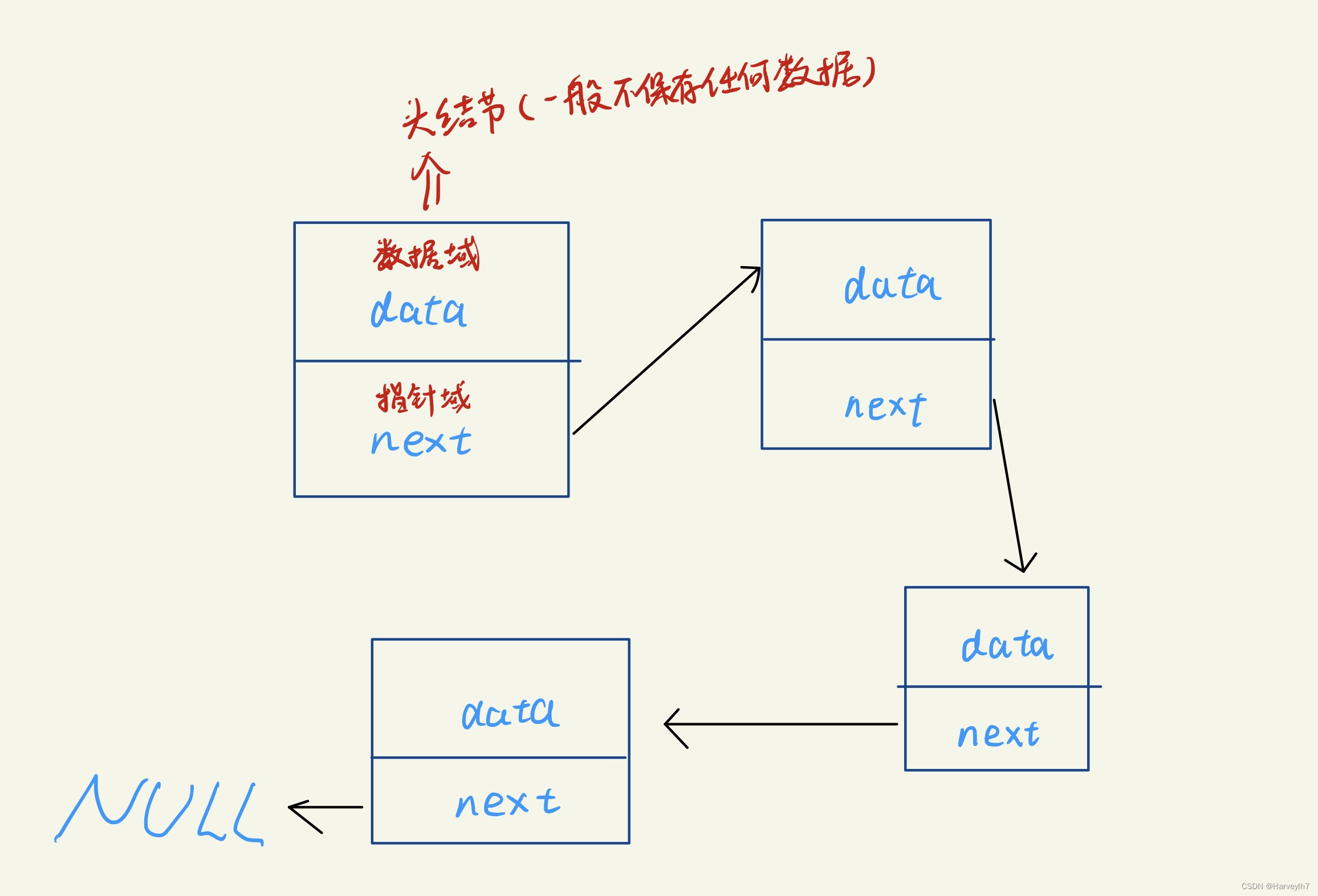 链表的基础知识_静态链表和动态链表-CSDN博客