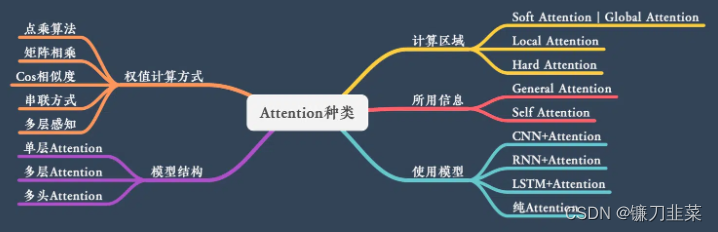 Attention种类