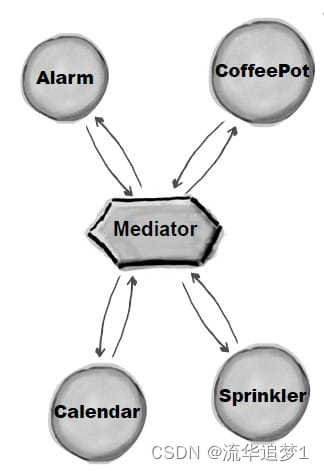 设计模式 - 中介者模式