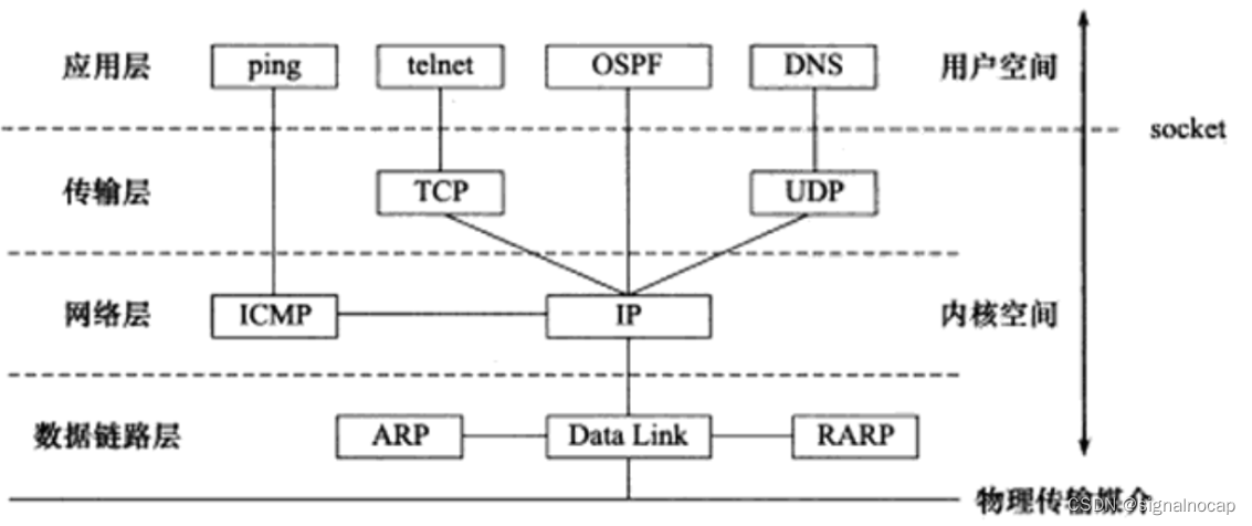 计算机网络:TCP/IP详解-CSDN博客