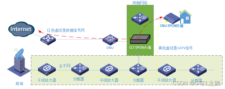 EPCN网络