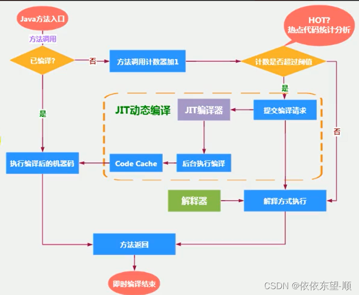 JVM08执行引擎