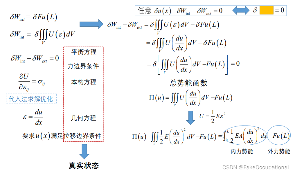能量原理与变分法笔记12:最小势能原理-CSDN博客
