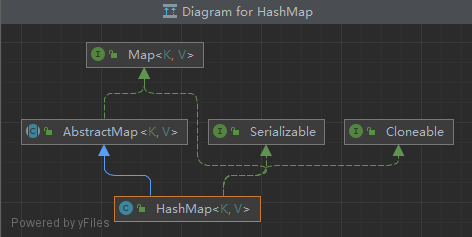 【Java】java中的集合框架组成部分