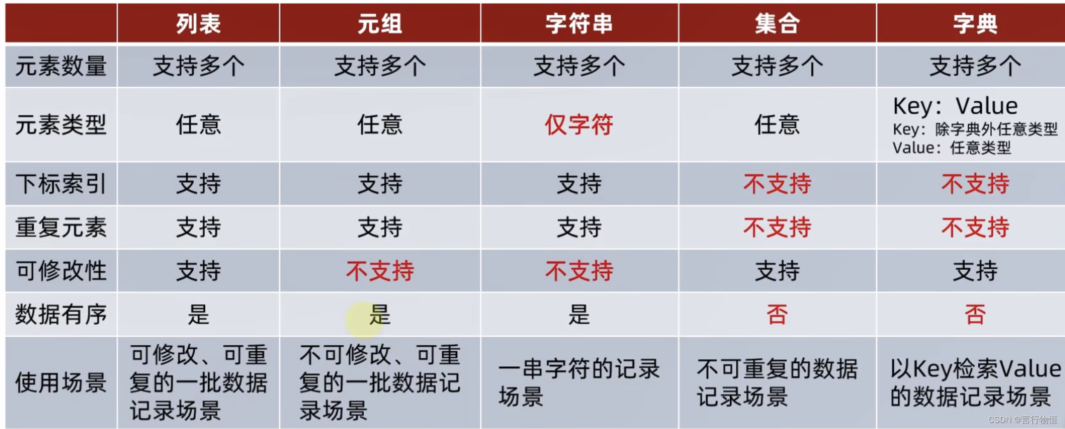 Python学习笔记——存储容器