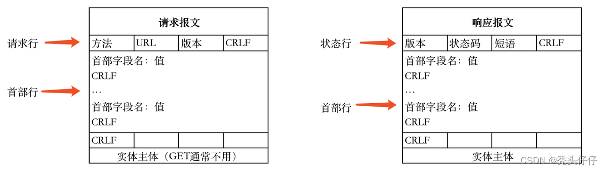 报文格式