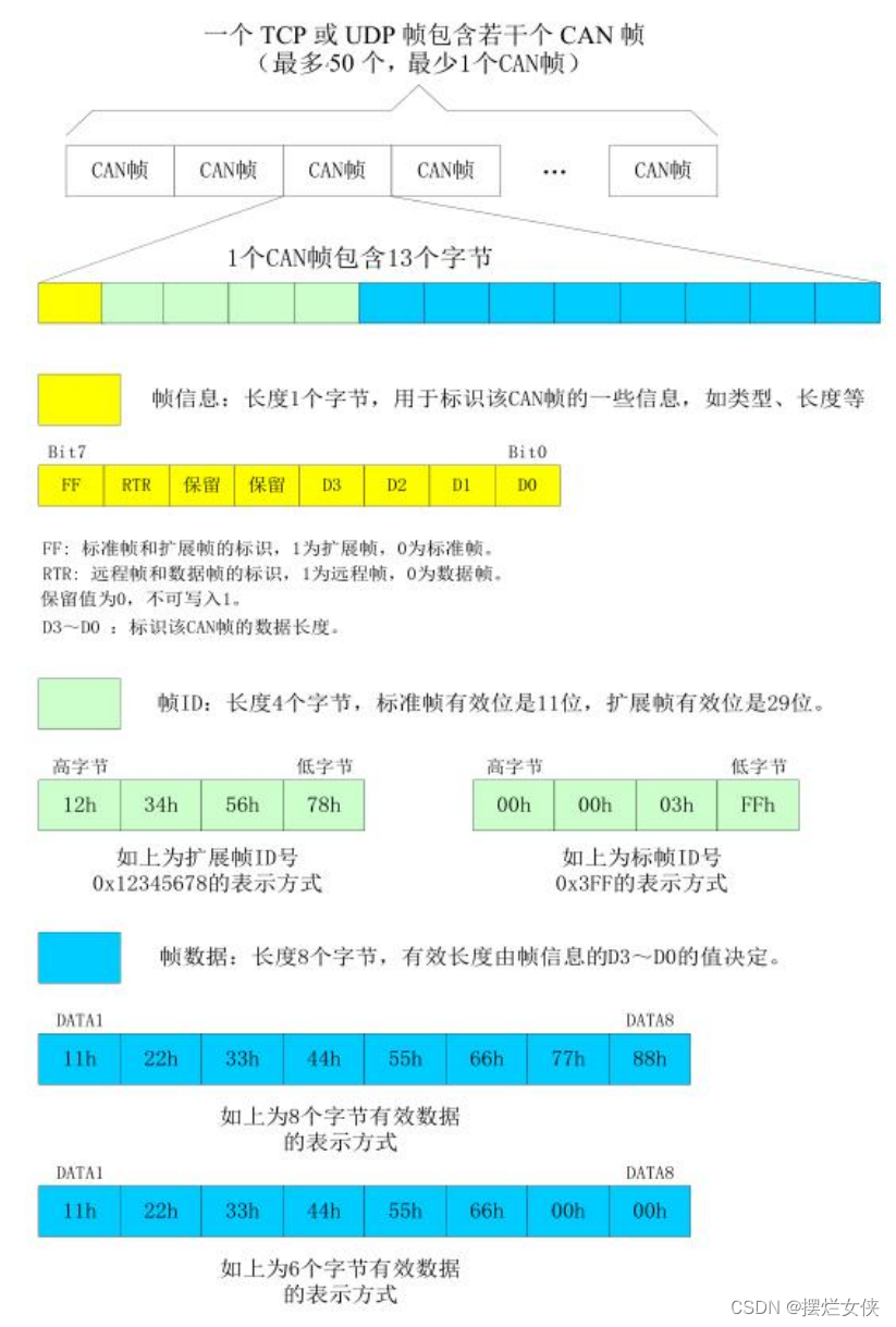 在can协议的基础下编写DBC文件，然后使用该DBC文件下发can协议到底盘完整流程