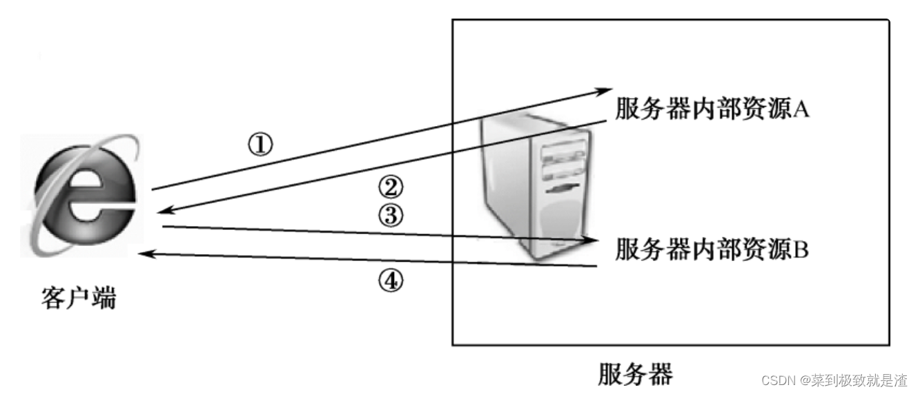 请求转发和重定向的区别