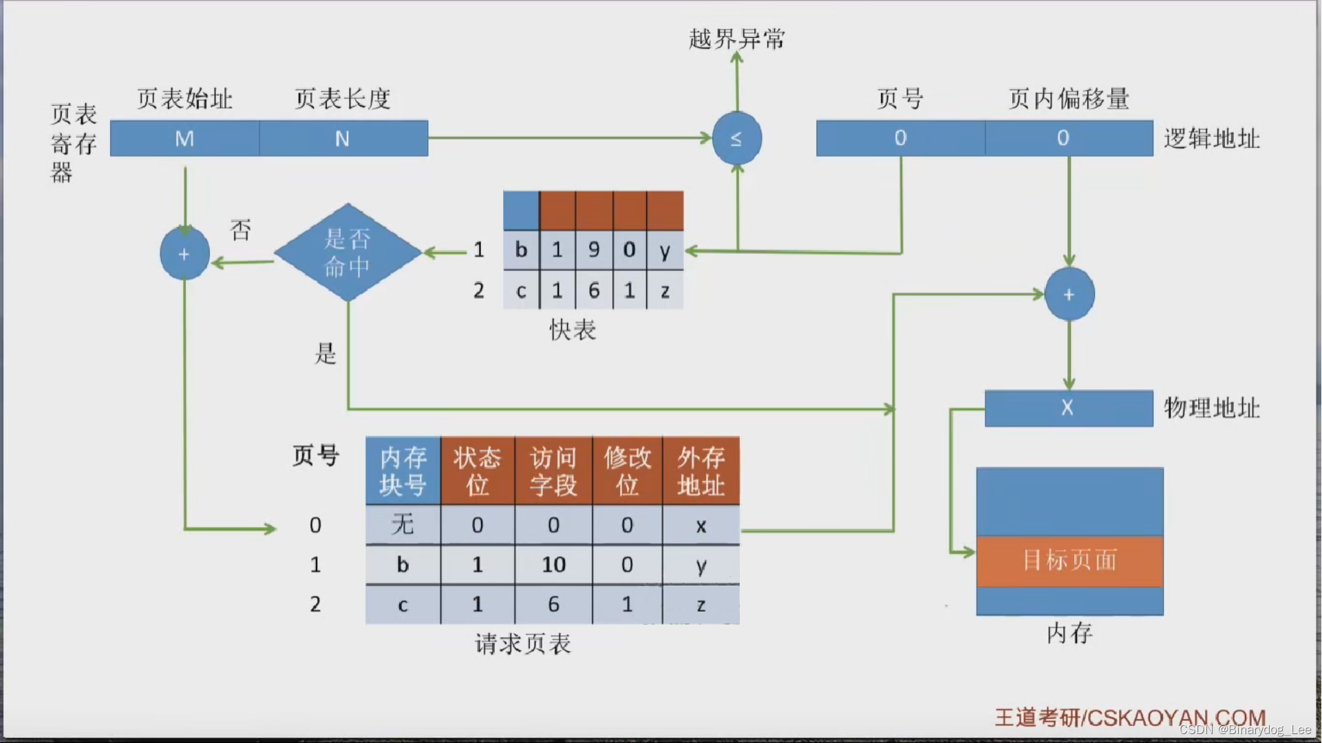 [操作系统笔记]请求分页管理方式