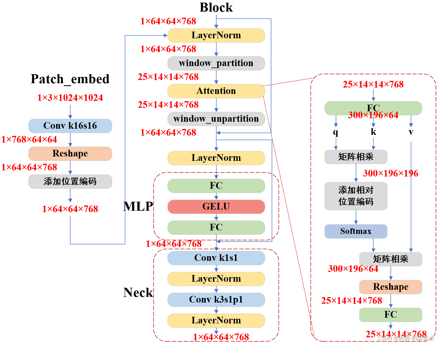 【技术追踪】SAM（Segment Anything Model）代码解析与结构绘制之Image Encoder