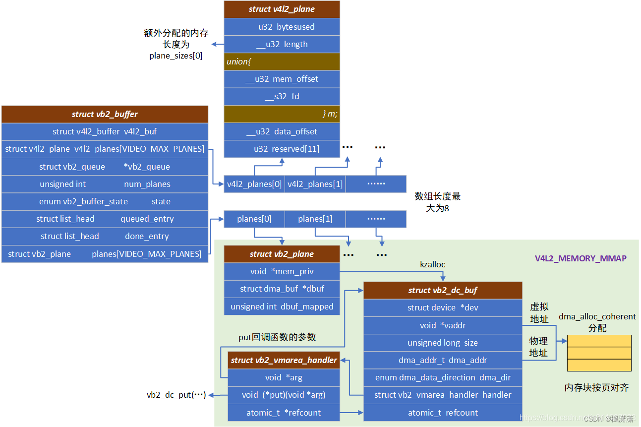 Linux V4L2 subsystem -VideoBuf2 of V4L2 architecture (6) - Programmer ...