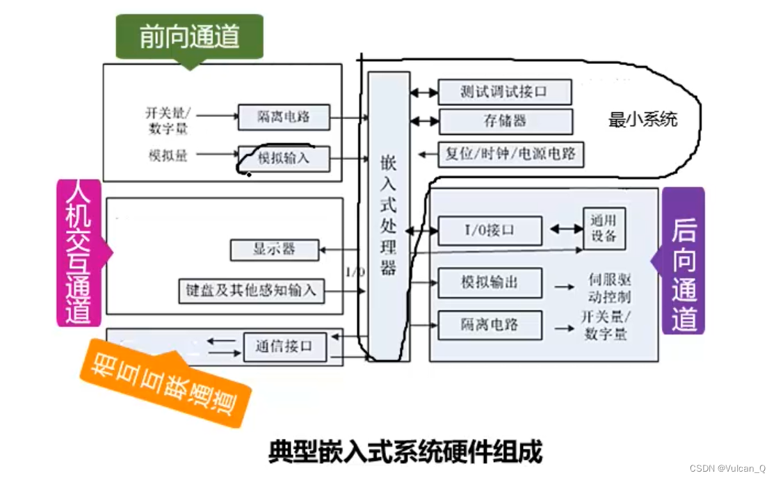 典型嵌入式系统硬件组成